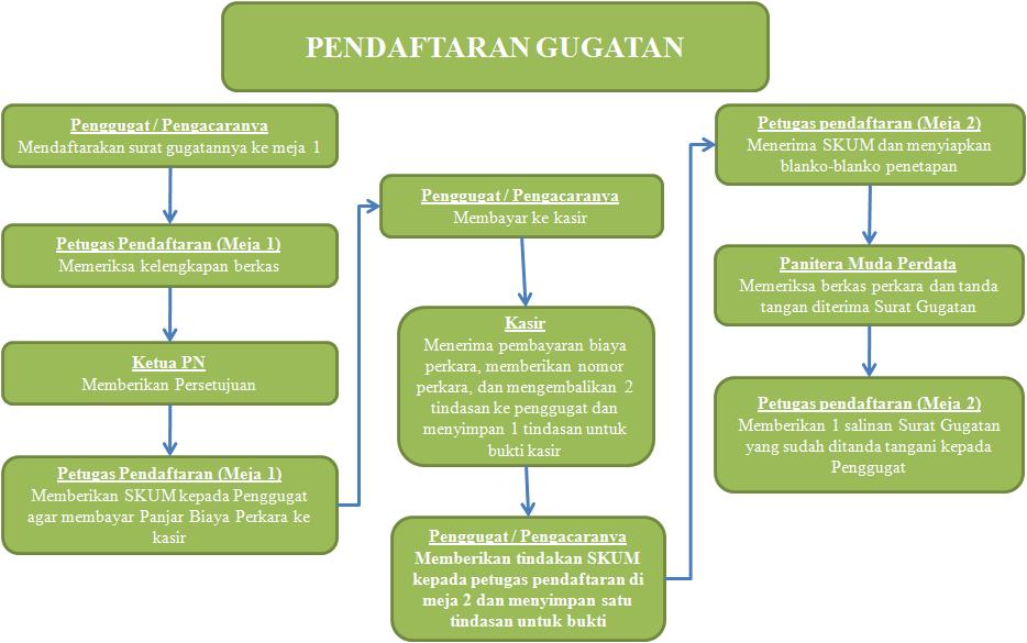 1 pendaftaran gugatan